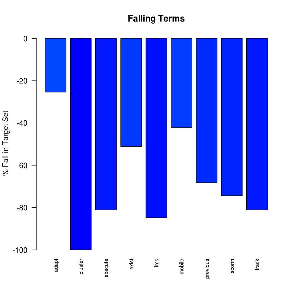 Falling Terms - Percentage Falls